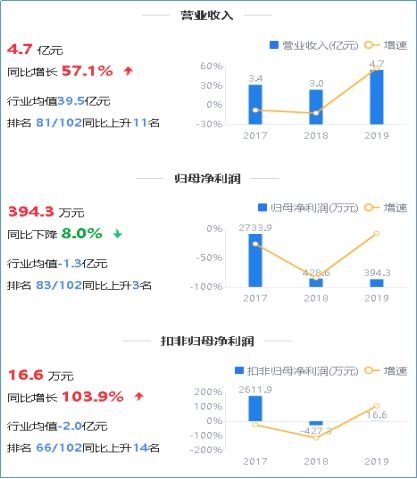 鷹眼預警 萬馬科技歸母凈利持續(xù)下滑，應收占營收六成，信息系統(tǒng)集成服務面臨挑戰(zhàn)