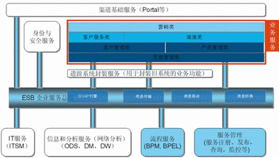 電信企業(yè)IT系統(tǒng) 以理念為根向SOA的平滑演進與信息系統(tǒng)集成服務